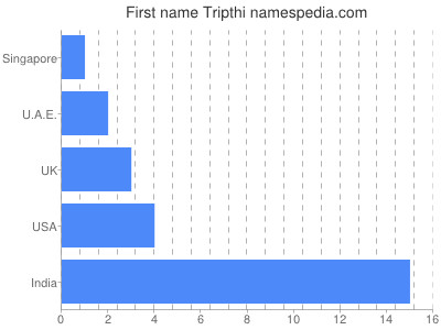 Given name Tripthi