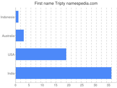 Vornamen Tripty