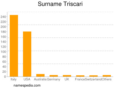 Surname Triscari
