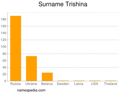 Surname Trishina
