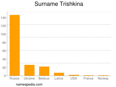 Surname Trishkina