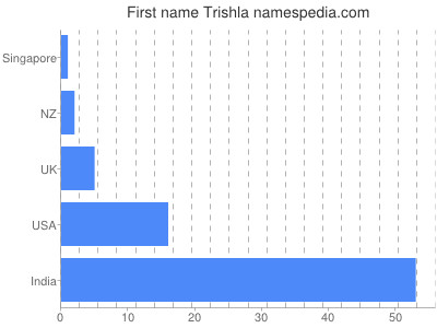 Given name Trishla