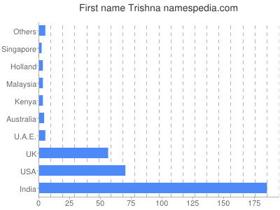 Given name Trishna