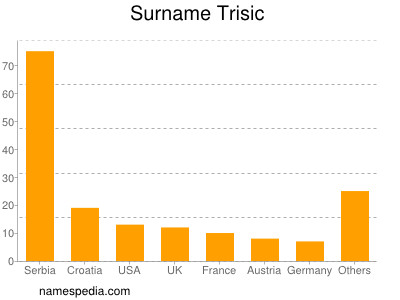 Surname Trisic
