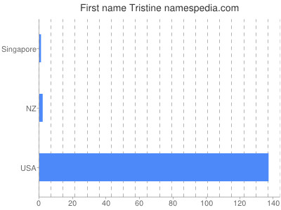 Given name Tristine