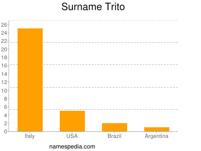 Surname Trito