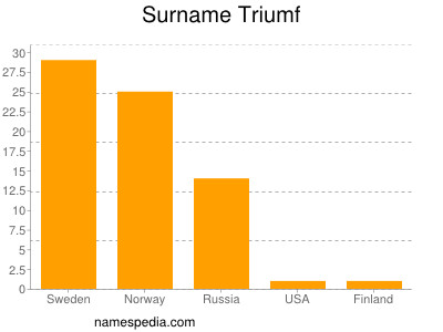 Surname Triumf