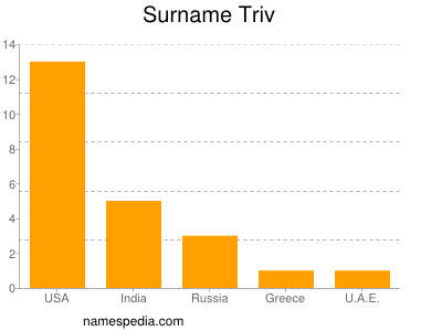 Surname Triv