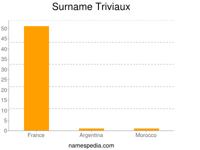 Surname Triviaux