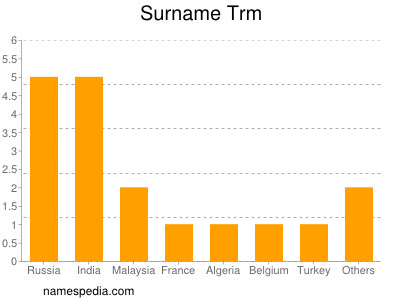 Surname Trm