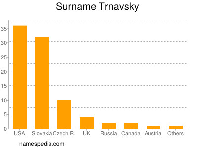 Surname Trnavsky
