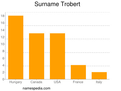 Surname Trobert