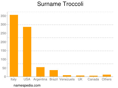 Surname Troccoli