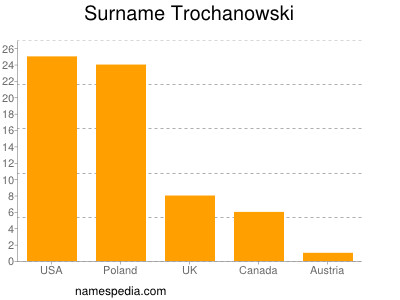 Surname Trochanowski