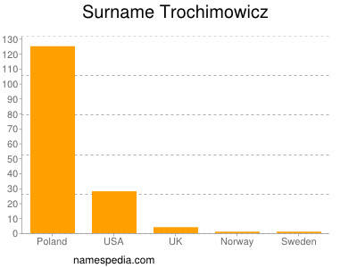 Surname Trochimowicz
