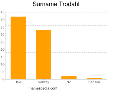 Surname Trodahl