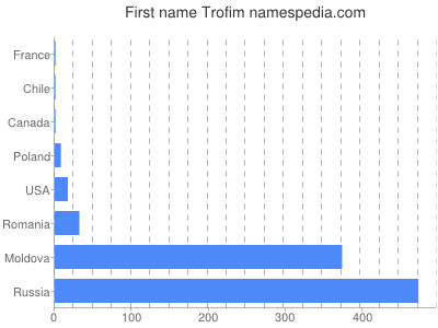 Given name Trofim