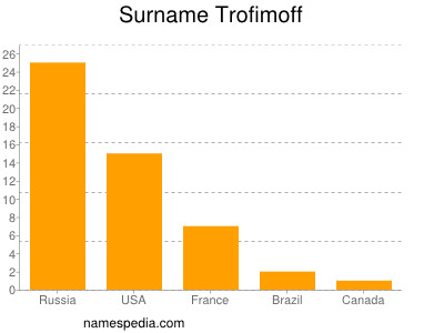 Surname Trofimoff