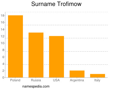 Surname Trofimow