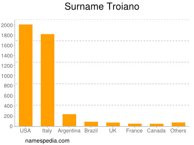 Surname Troiano