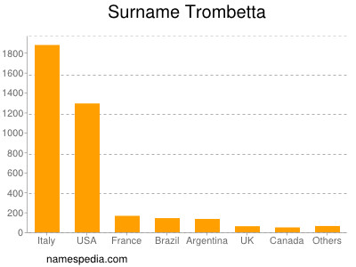 Surname Trombetta