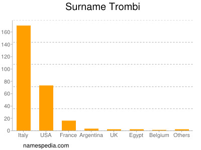 Surname Trombi