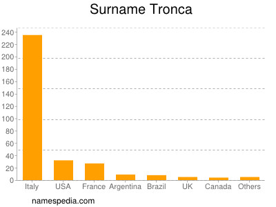 Surname Tronca