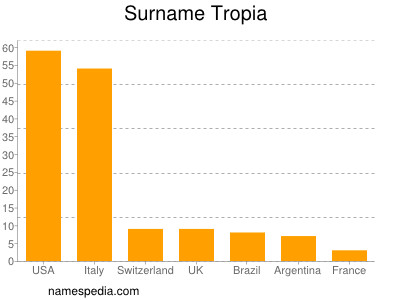 Surname Tropia