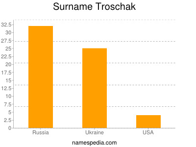 Surname Troschak