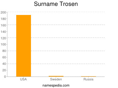 Familiennamen Trosen