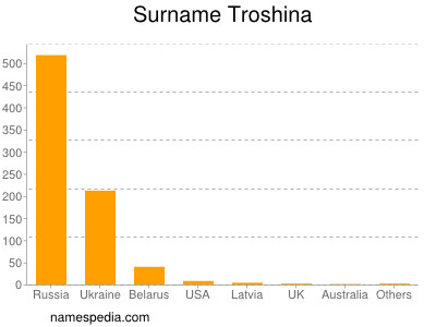 Surname Troshina
