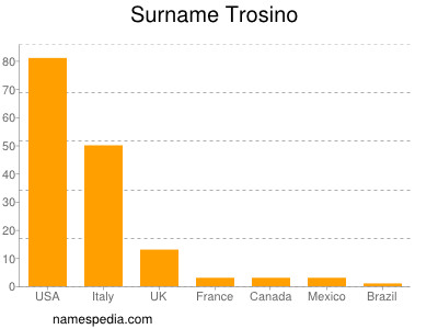 Surname Trosino