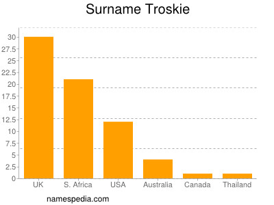 Surname Troskie
