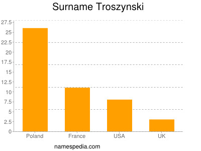 nom Troszynski