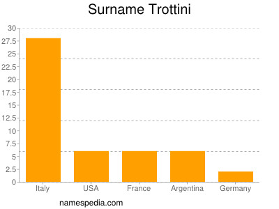 Surname Trottini