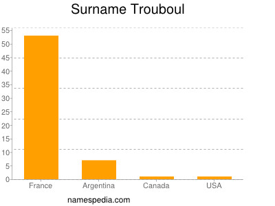 Surname Trouboul