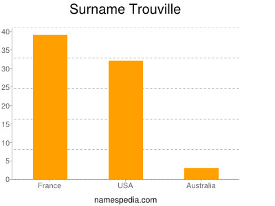 Surname Trouville
