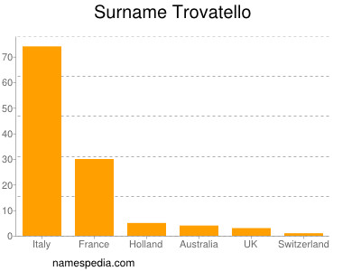 Familiennamen Trovatello