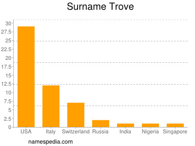 Surname Trove