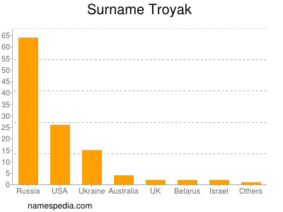 nom Troyak