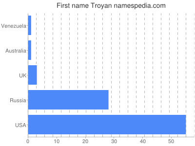 Given name Troyan