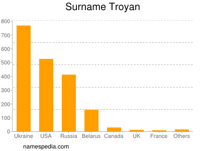 Surname Troyan