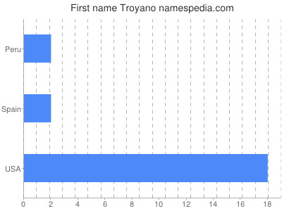 Given name Troyano