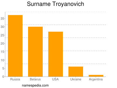 Surname Troyanovich