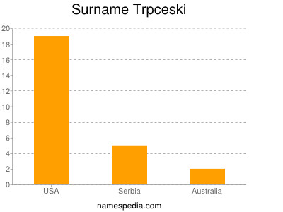 Surname Trpceski