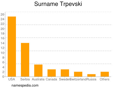 Surname Trpevski