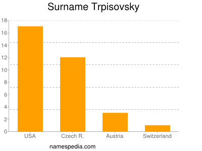 Surname Trpisovsky