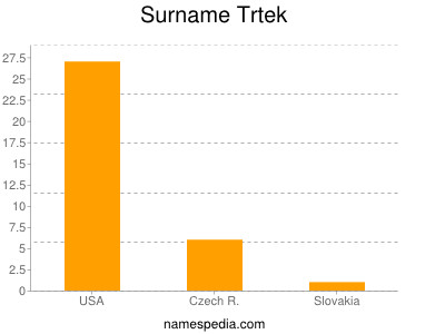 Surname Trtek
