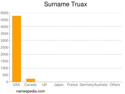 Surname Truax
