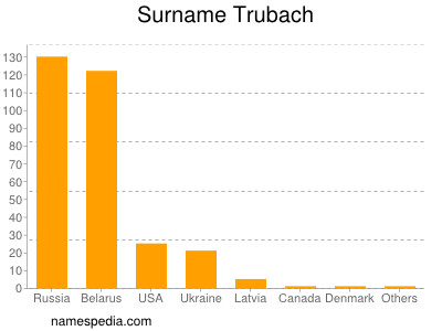 Surname Trubach